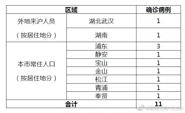 上海新增确诊病例汇总