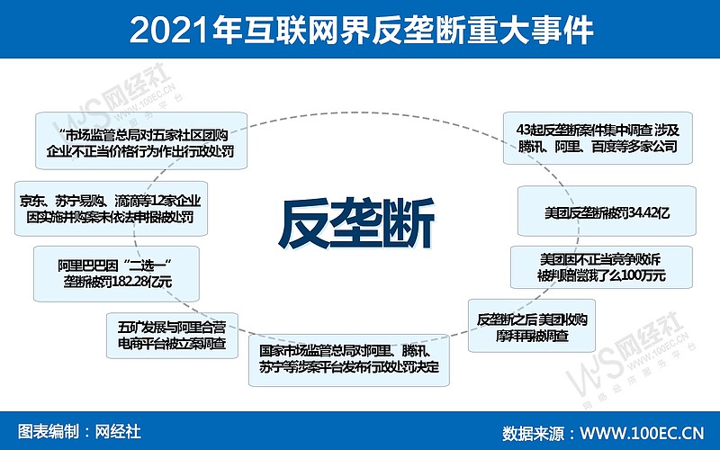 最新网络反垄断法规解读