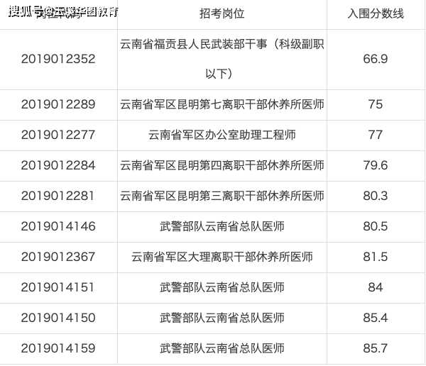 最新文职体检标准