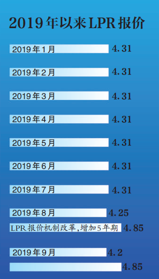 房贷利率LPR，喜讯连连，新低再现！