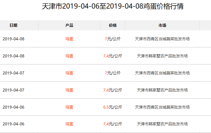 河南鸡蛋市场喜讯连连，最新价格走势一览