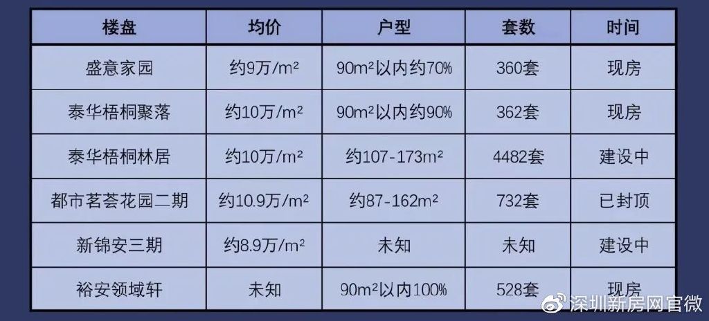 首座时代房价最新揭晓