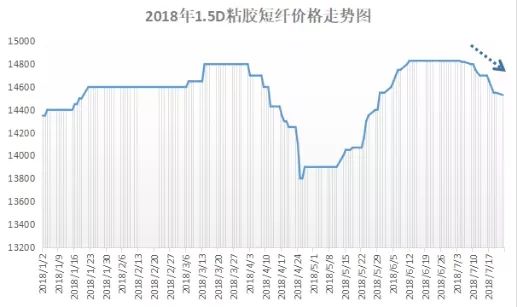 今日涤纶长丝行情喜报，价格迎来美好新篇章