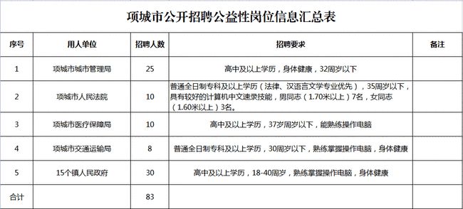 项城近期职位招聘汇总