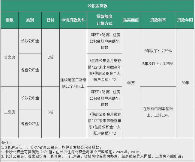 近期二手房按揭贷款政策解析