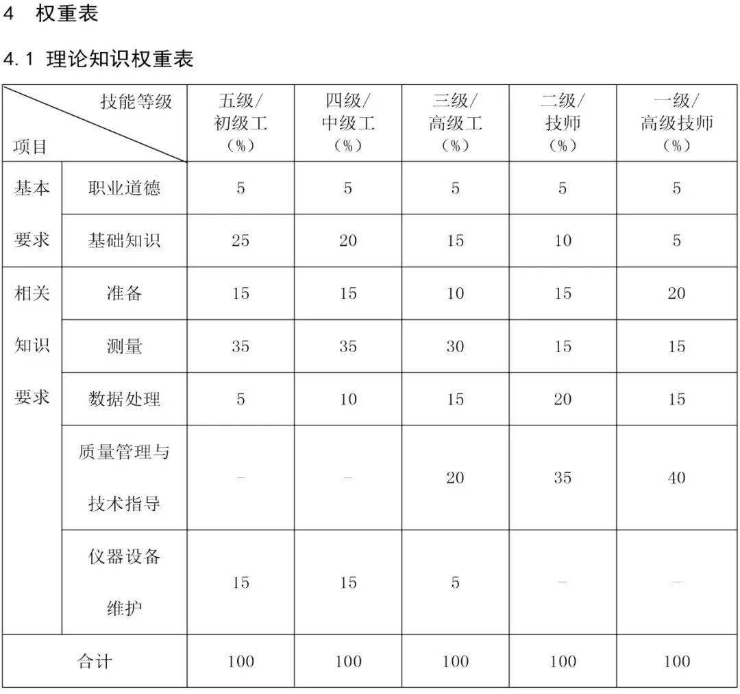 现行工程测绘标准解读