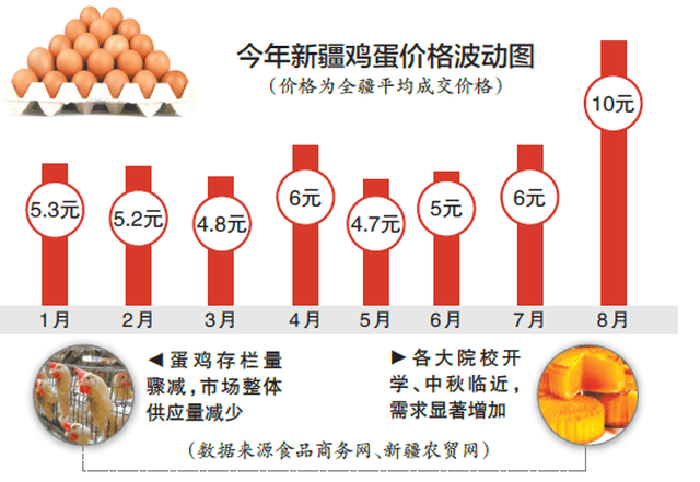 黑龙江鸡蛋近期市场价格