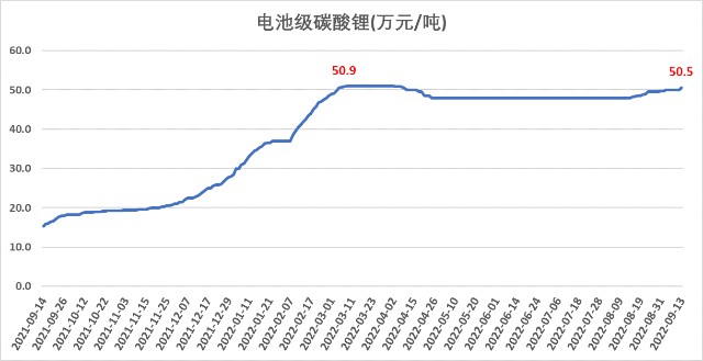 锂电碳酸锂实时动态