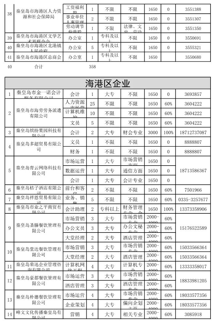 秦皇岛招聘资讯速递