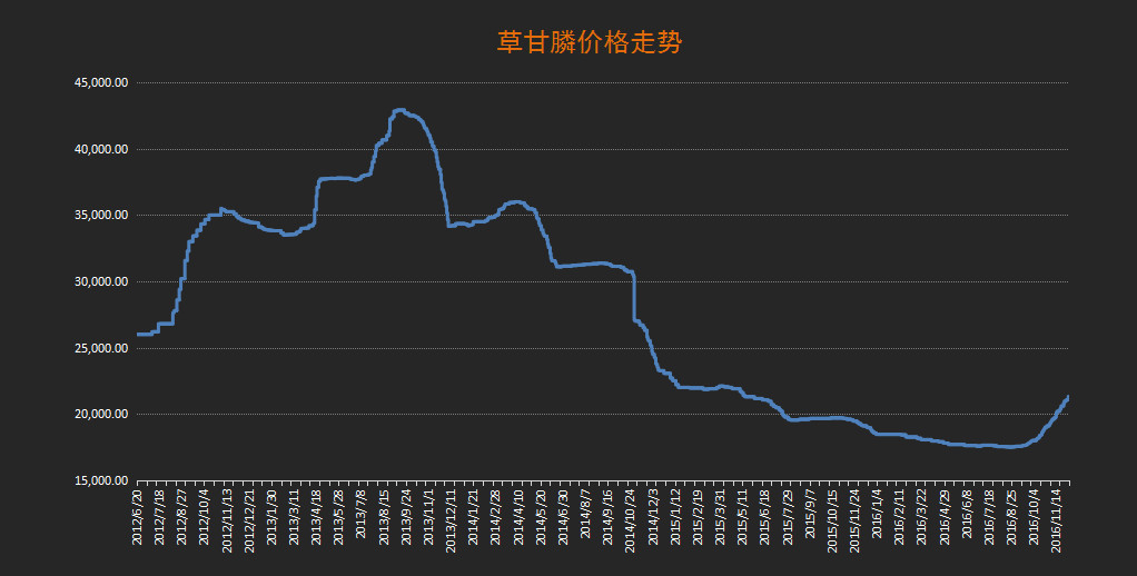 草甘膦近期价格动态