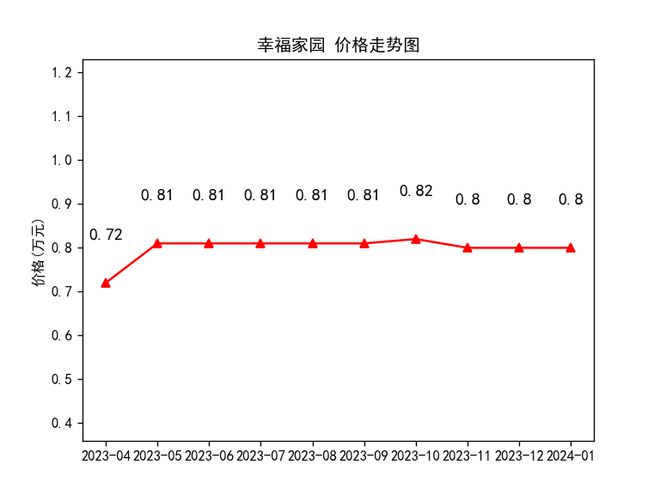 郡望府近期房价走势