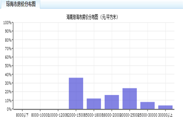 琼海房价走势：琼海最新住宅价格一览