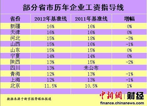 最新薪资调整对照指南