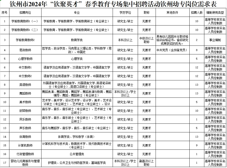 钦州幼教机构最新职位招募