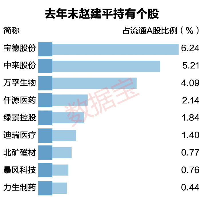 赵建平最新持股动态