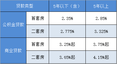 2024年房贷利率最新动向