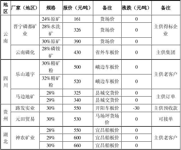 磷矿石当前市场报价