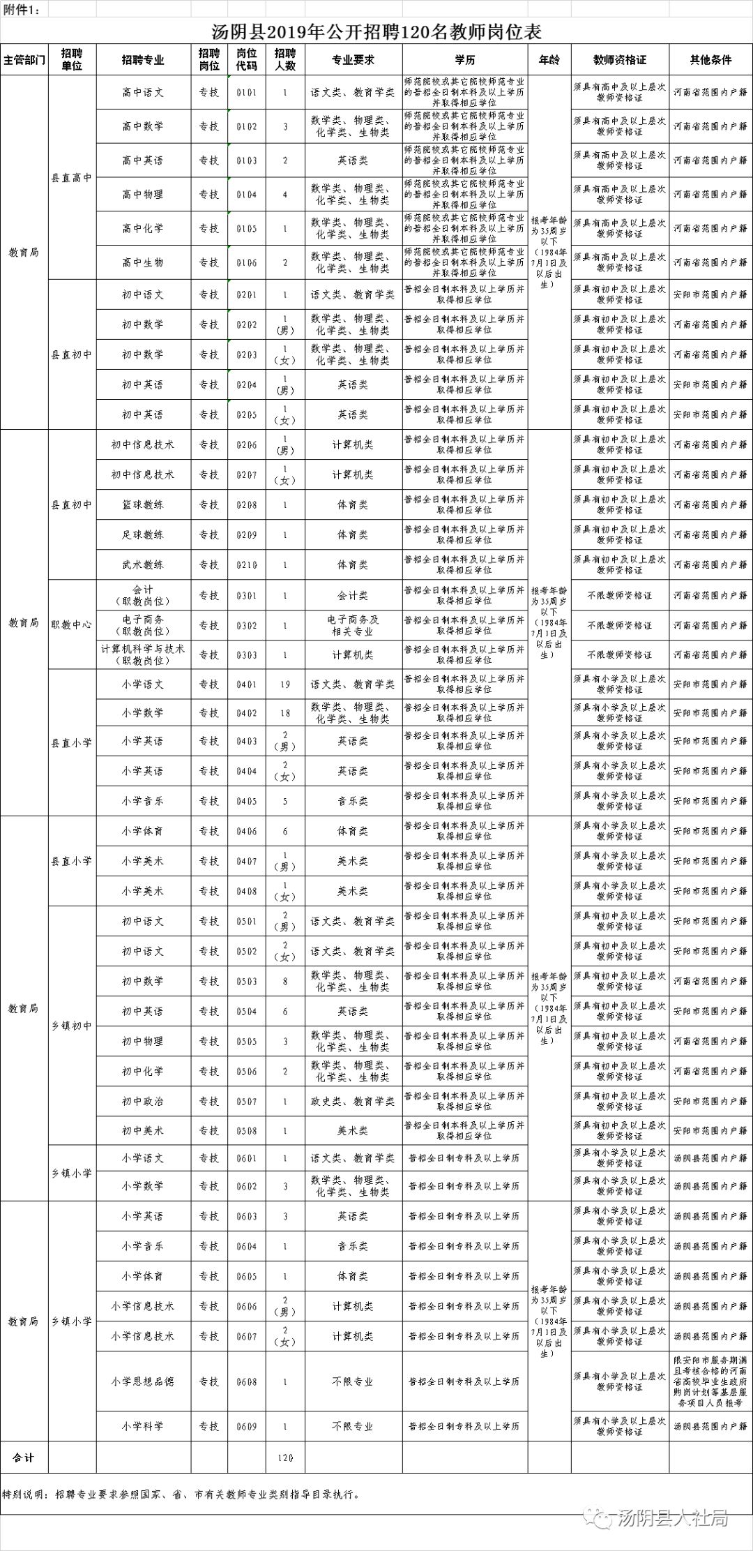 汤阴人才市场最新职位发布