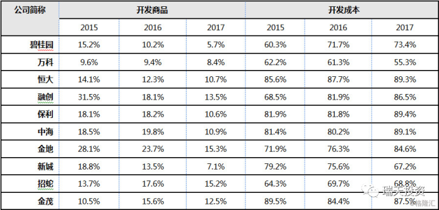 最新房地产行业会计分类