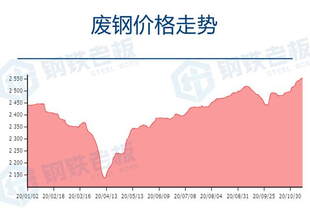 最新废钢市场动态