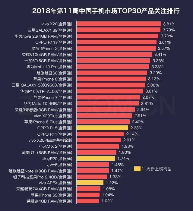 手机市场最新排名TOP10揭晓