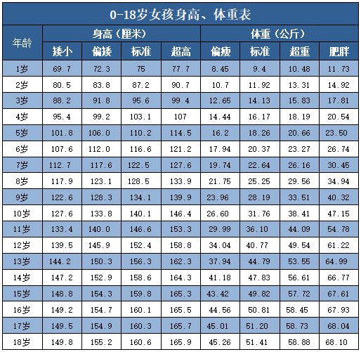 最新儿童身高参考表