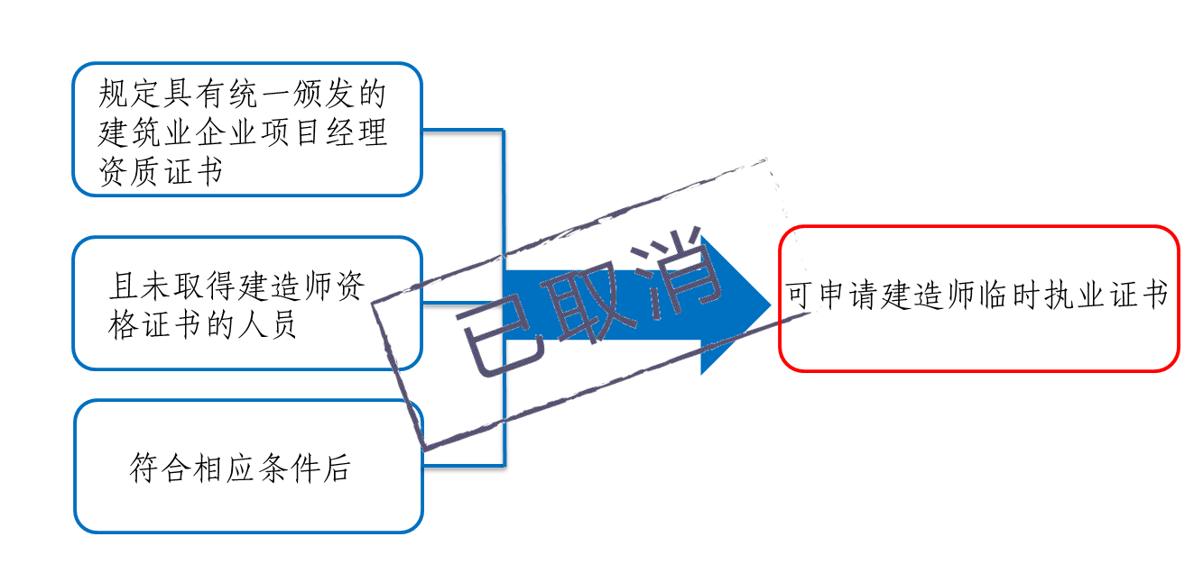 最新建造师政策解读