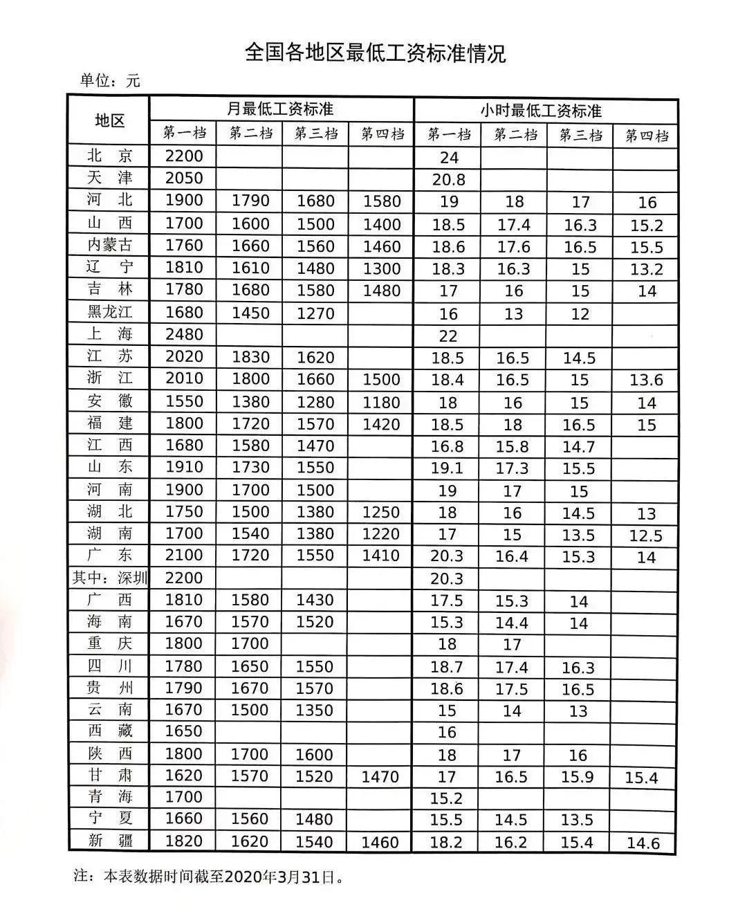 全国最新最低薪酬水平一览