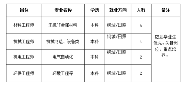 莱钢吧最新招聘资讯发布