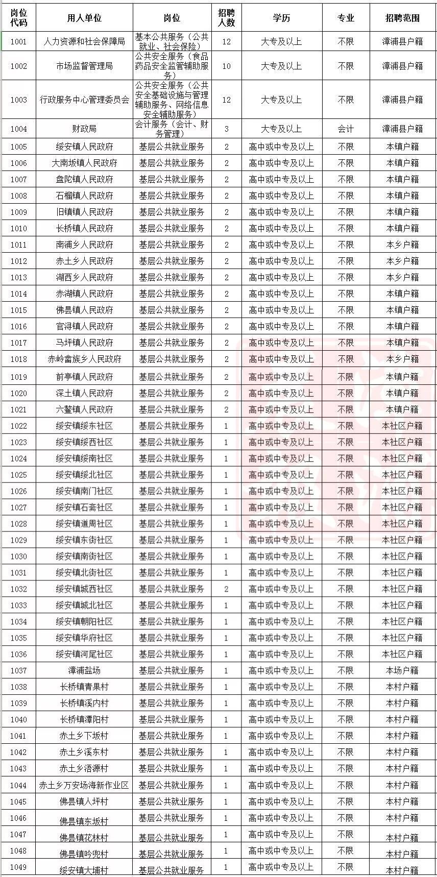 漳浦最新职位招纳