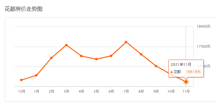 花都房价实时盘点