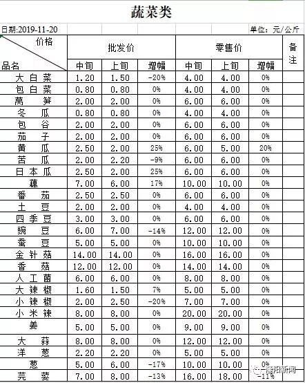 蔬菜市场价格动态