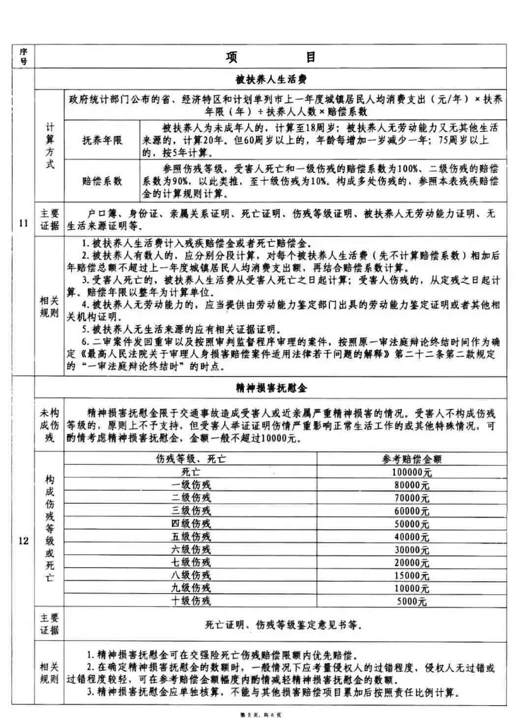 最新定残赔偿标准发布