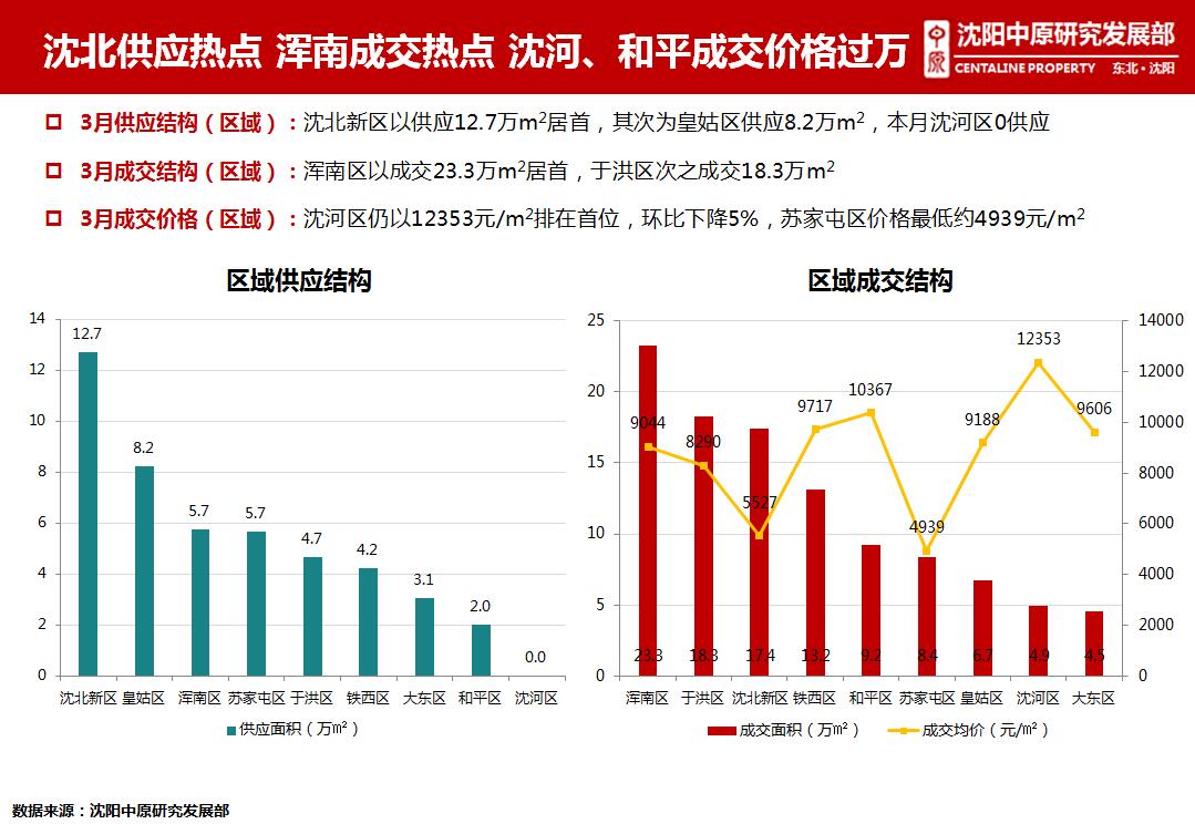 沈阳房地产市场动态速递