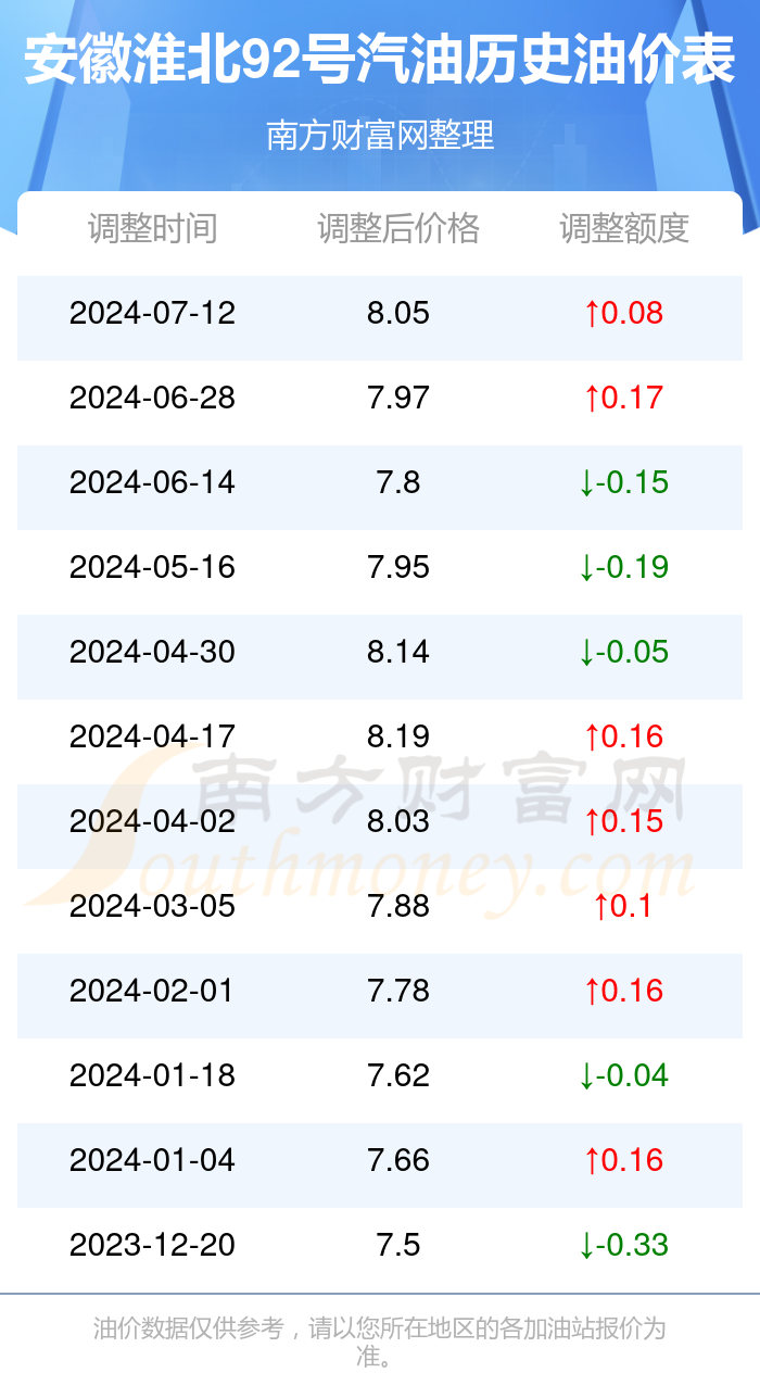 安徽92号汽油最新价格