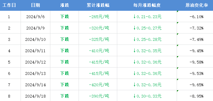 “最新柴油价格变动资讯”