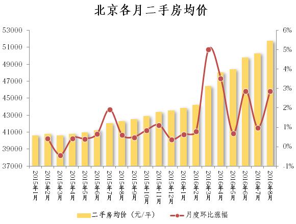 北京楼市最新动态解析