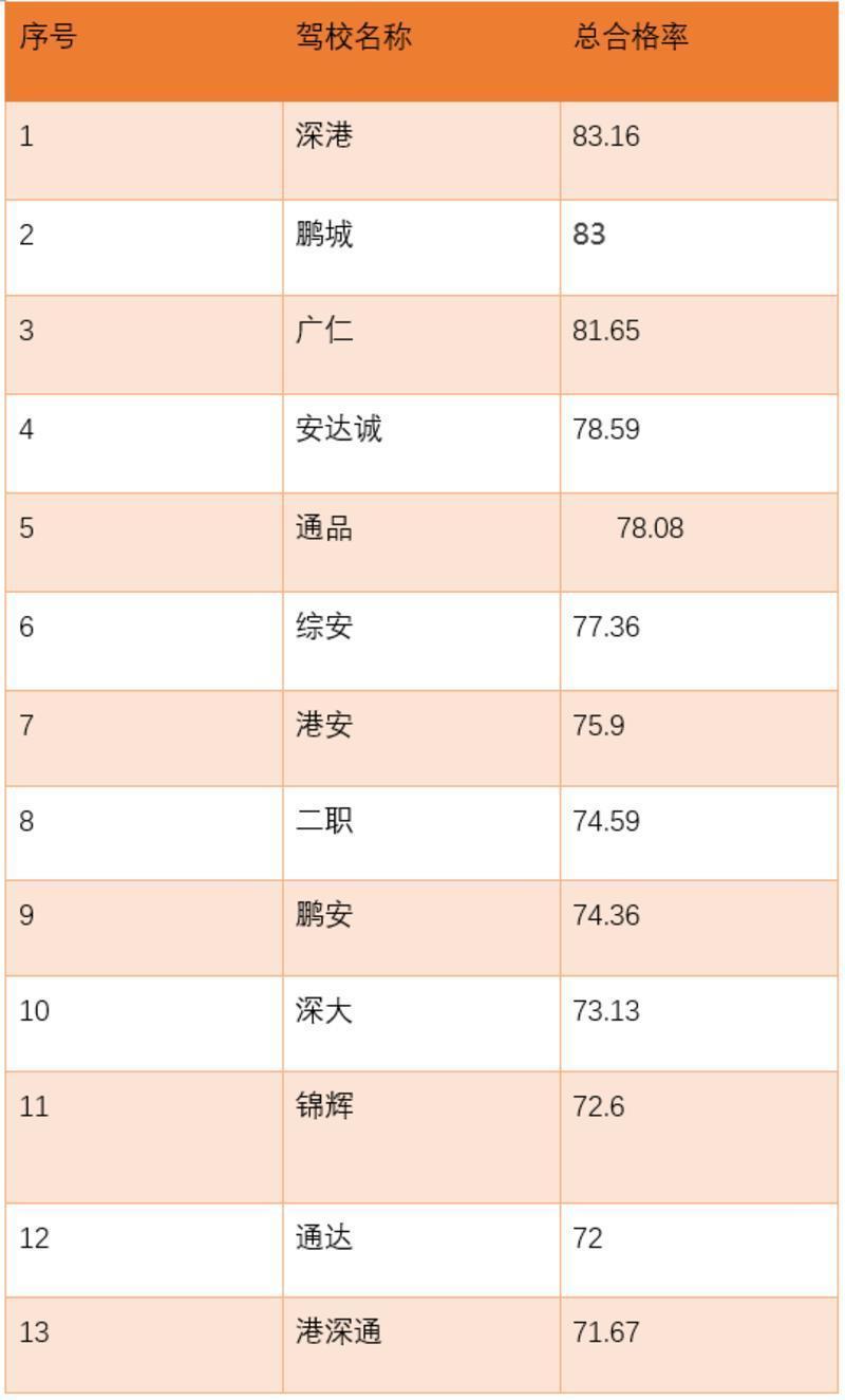 深圳地区最新驾校收费标准大揭秘！