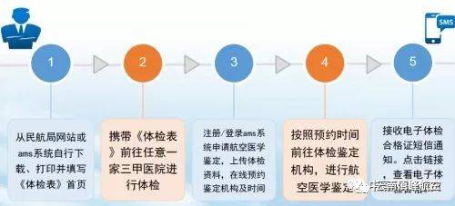 全新升级版管制员必备：3A级体检最新标准解析