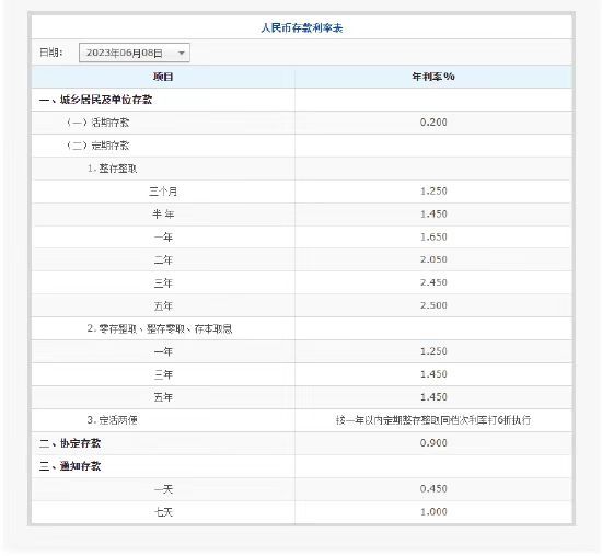 “邮政储蓄最新利率公布”