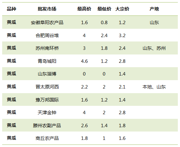 时下热门青瓜市场最新行情价揭晓