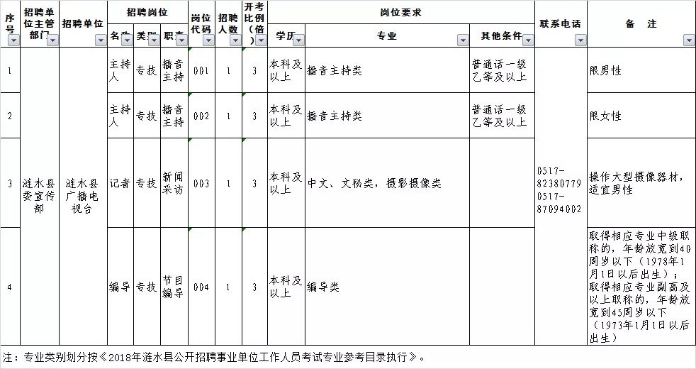 最新发布：涟水地区人才招聘信息汇总网