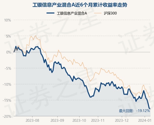 工银信息产业基金近期业绩净值一览