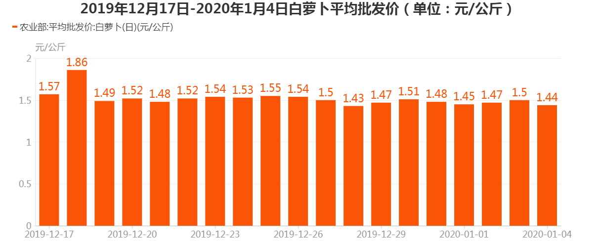 2025年度白萝卜市场最新行情揭秘：价格走势全解析