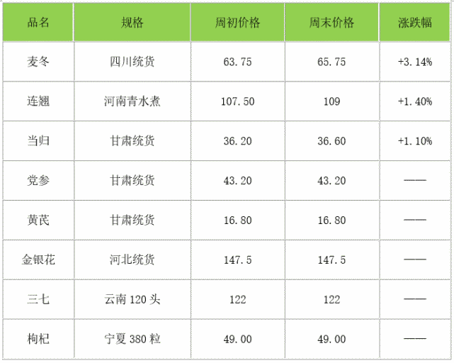 川麦冬市场最新行情：生意社发布价格动态解析