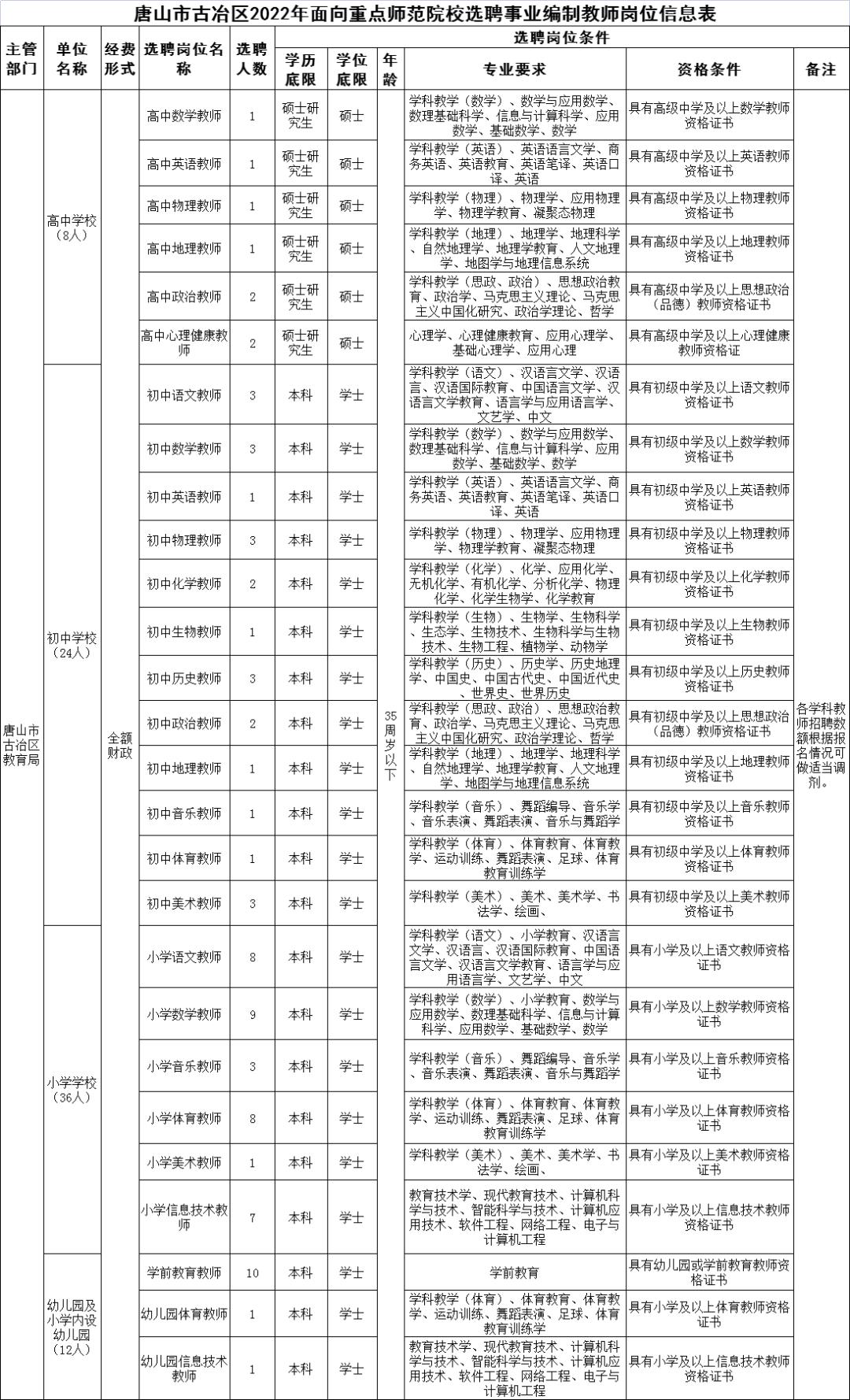 【唐山古冶地区】最新招聘动态一览，职位信息速递！