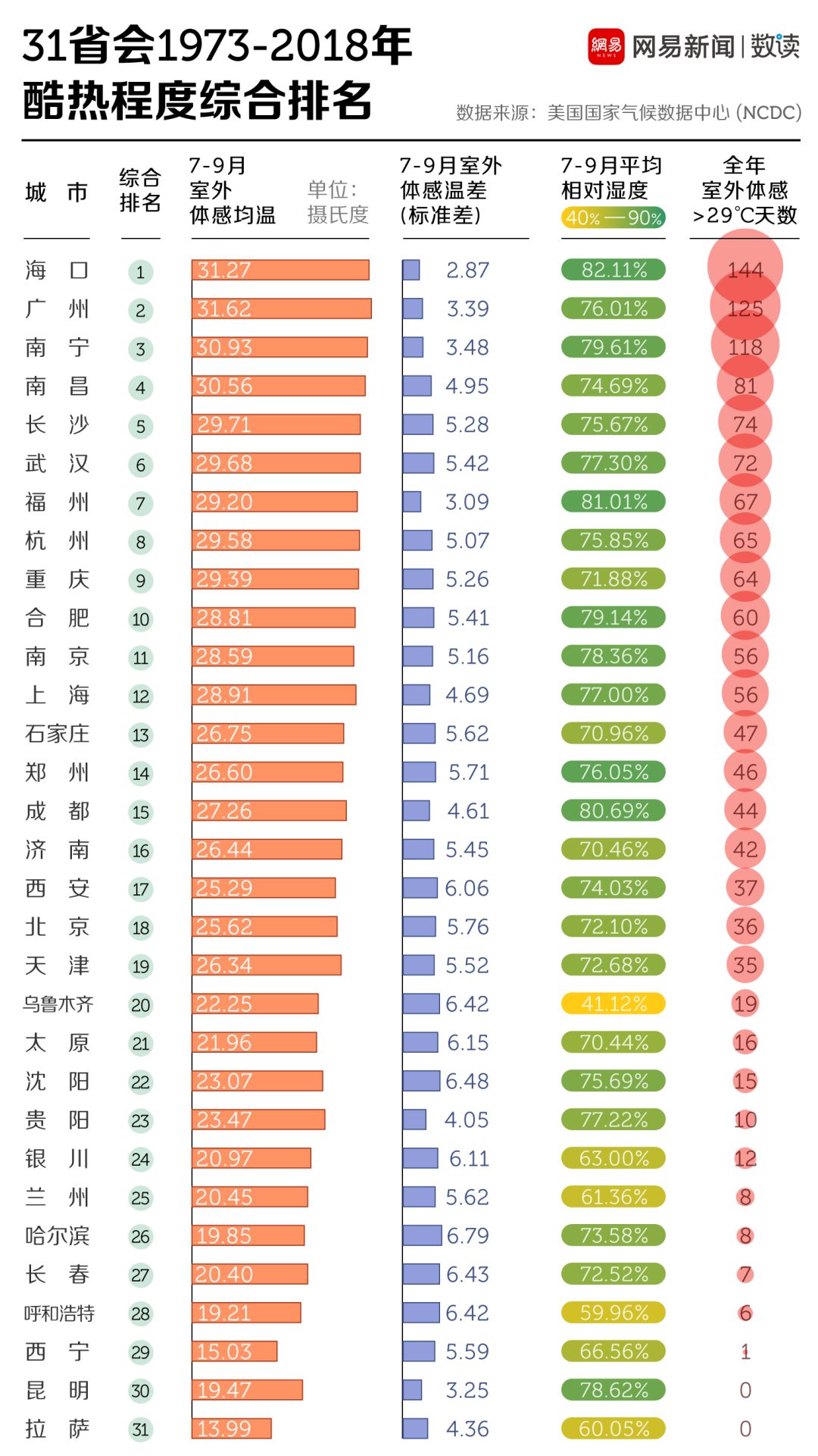 全国高温城市排行榜：火炉榜单全新揭晓！