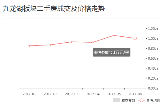 九龙湖区域最新房产价格大盘点