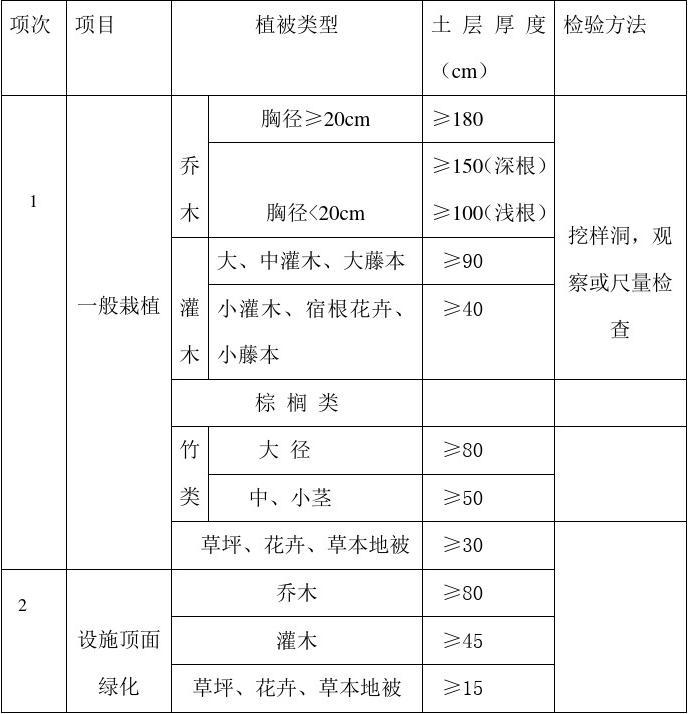 全新升级版园林绿化项目验收标准解读指南