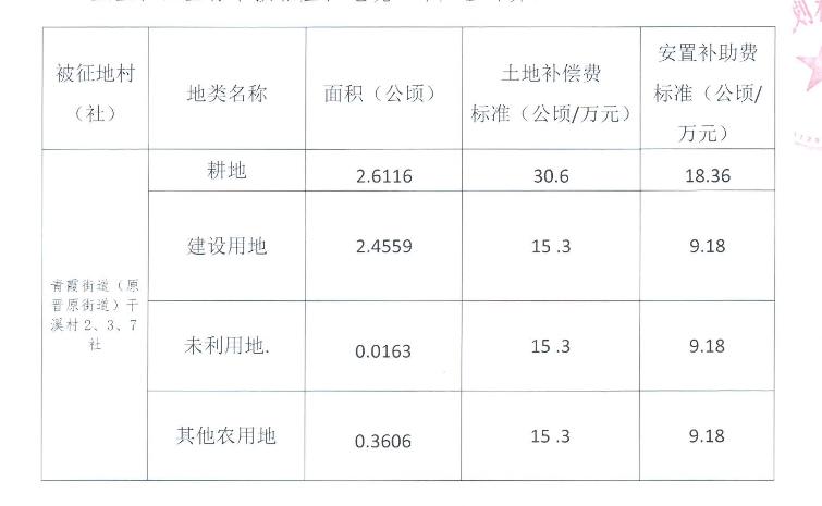 四川省最新发布土地征用补偿标准详解